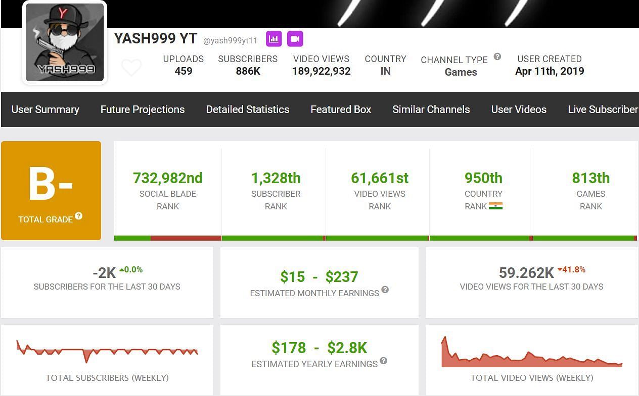 The content creator has not been very active lately (Image via Social Blade)