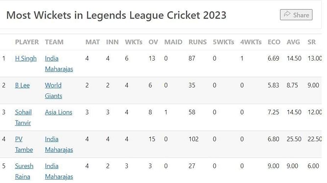 Legends League Cricket 2023 Most Runs and Most Wickets standings: Gautam Gambhir and Harbhajan Singh top the charts - Updated after Match 5