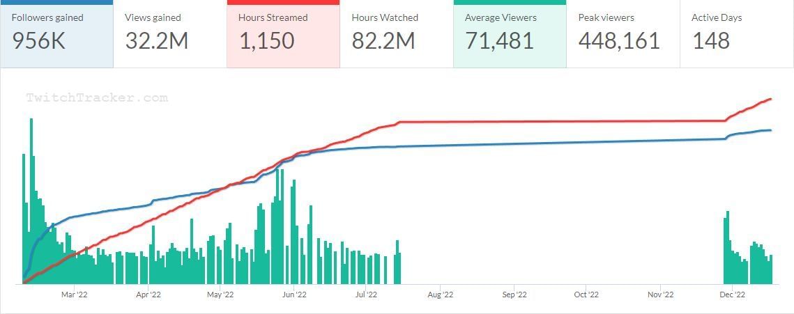 Asmongold&#039;s stats from 2022 (Image via Twitch Tracker)