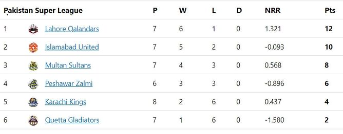 PSL 2023 Points Table: Updated standings after Quetta Gladiators vs Islamabad United Match 21