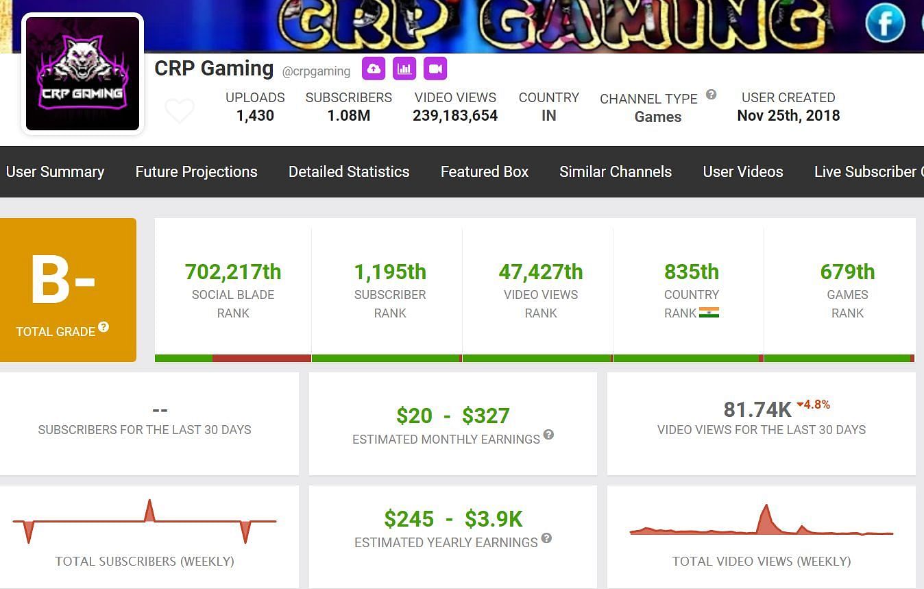 Details regarding CRP Gaming&#039;s monthly income (Image via Social Blade)