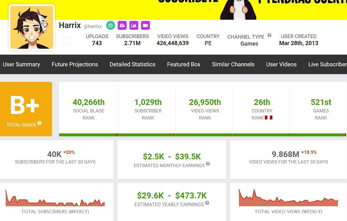 Harrix&#039;s monthly income from YouTube (Image via Social Blade)