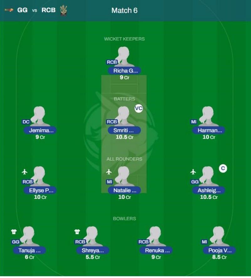 Best WPL 2023 fantasy team for Match 6 - GG vs RCB