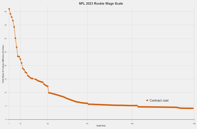 NFL rookie wage scale: How much do first-year players get paid