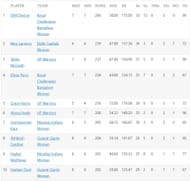 Tahlia McGrath and Grace Harris broke into the top five