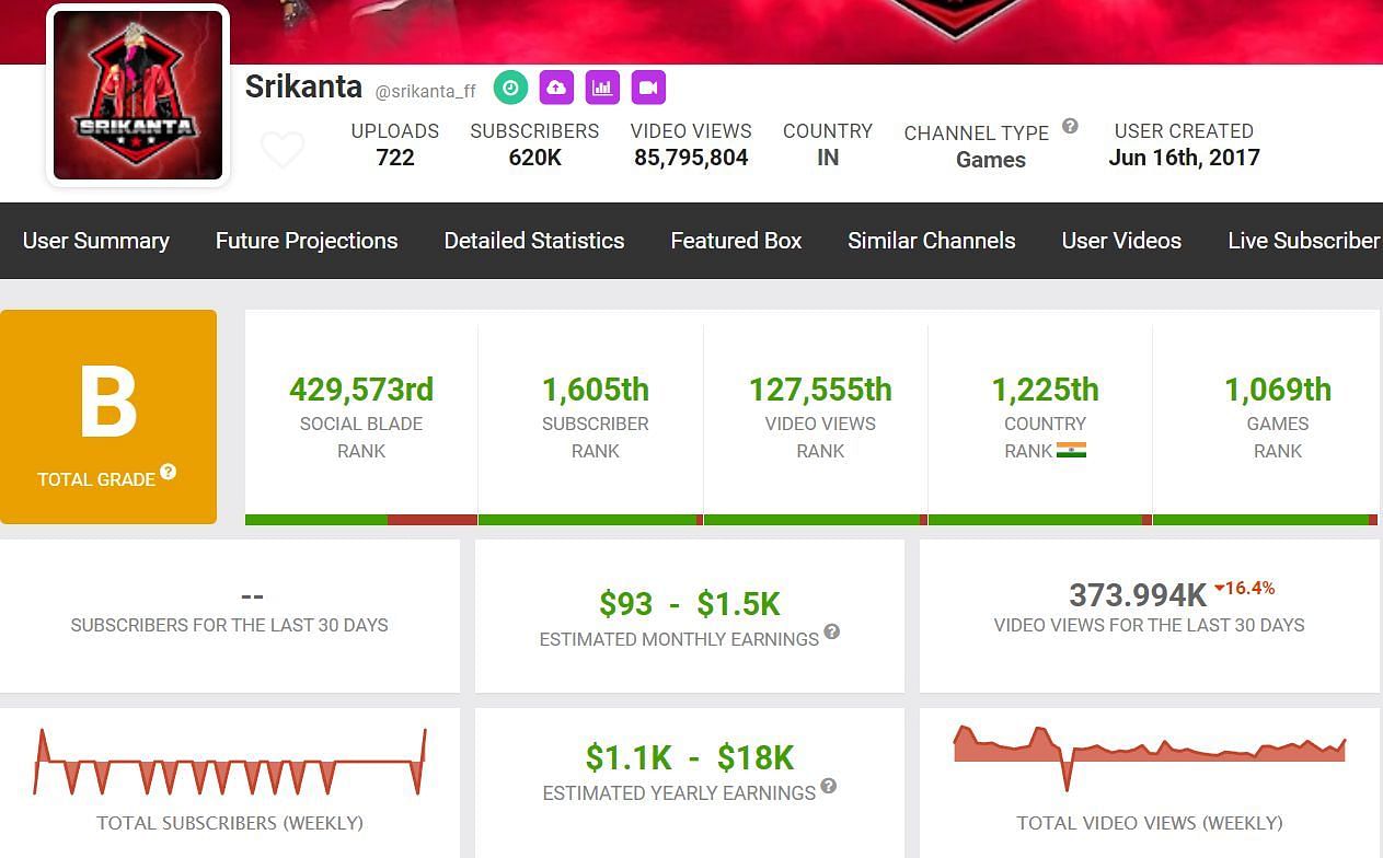Srikanta&#039;s estimated monthly income through his channel (Image via Social Blade)
