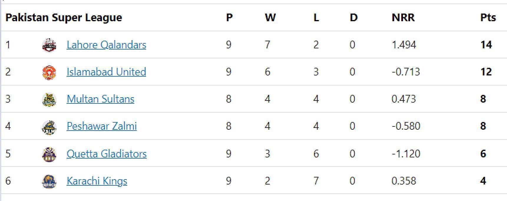 Updated points table in PSL 2023