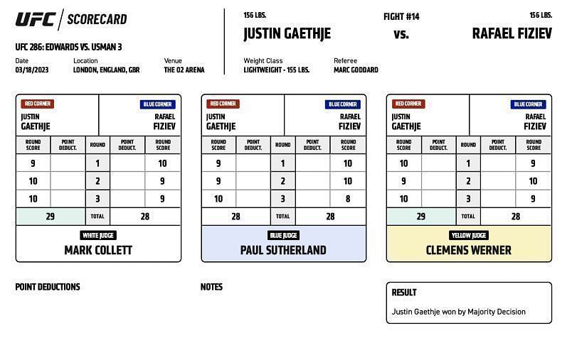 Justin Gaethje defeats Rafael Fiziev by majority decision (29-28, 29-28,. 28-28)