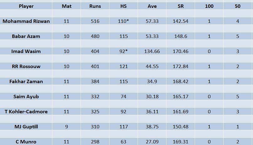 Updated list of run-scorers in PSL 2023