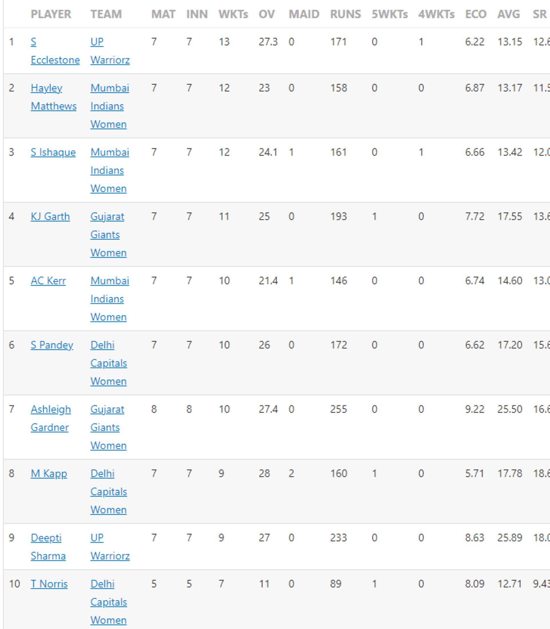 Saika Ishaque is sliding away from the top spot with each passing fixture