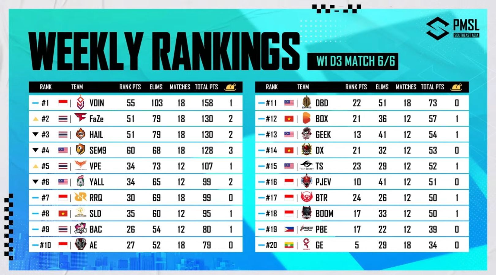 BTR placed 17th after PMSL Day 3 (Image via PUBG Mobile)