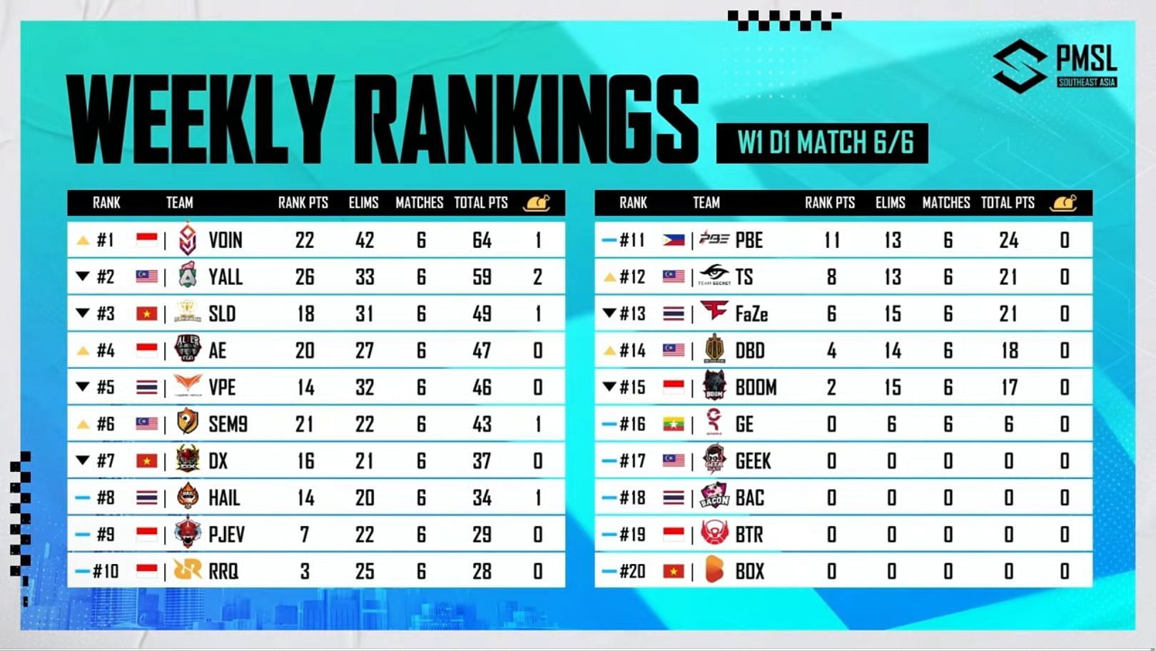 PMSL Week 1 Day 1 overall standings (Image via PUBG Mobile)