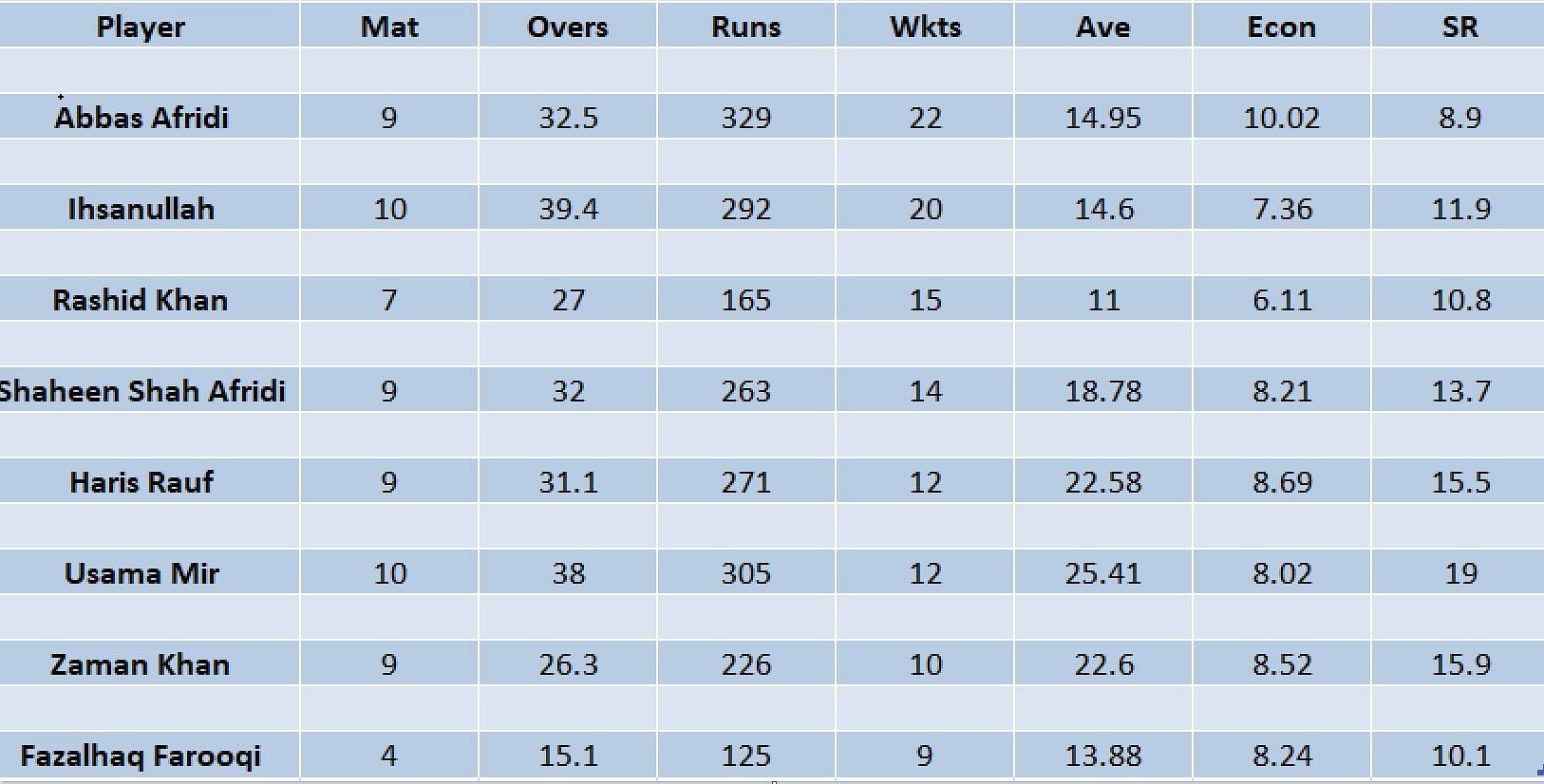 Updated list of wicket-takers in PSL 2023