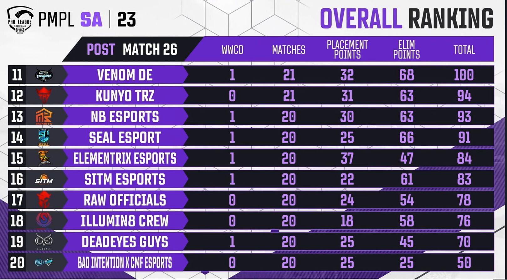 11th to 20th ranked teams from Week 1 (Image via PUBG Mobile)