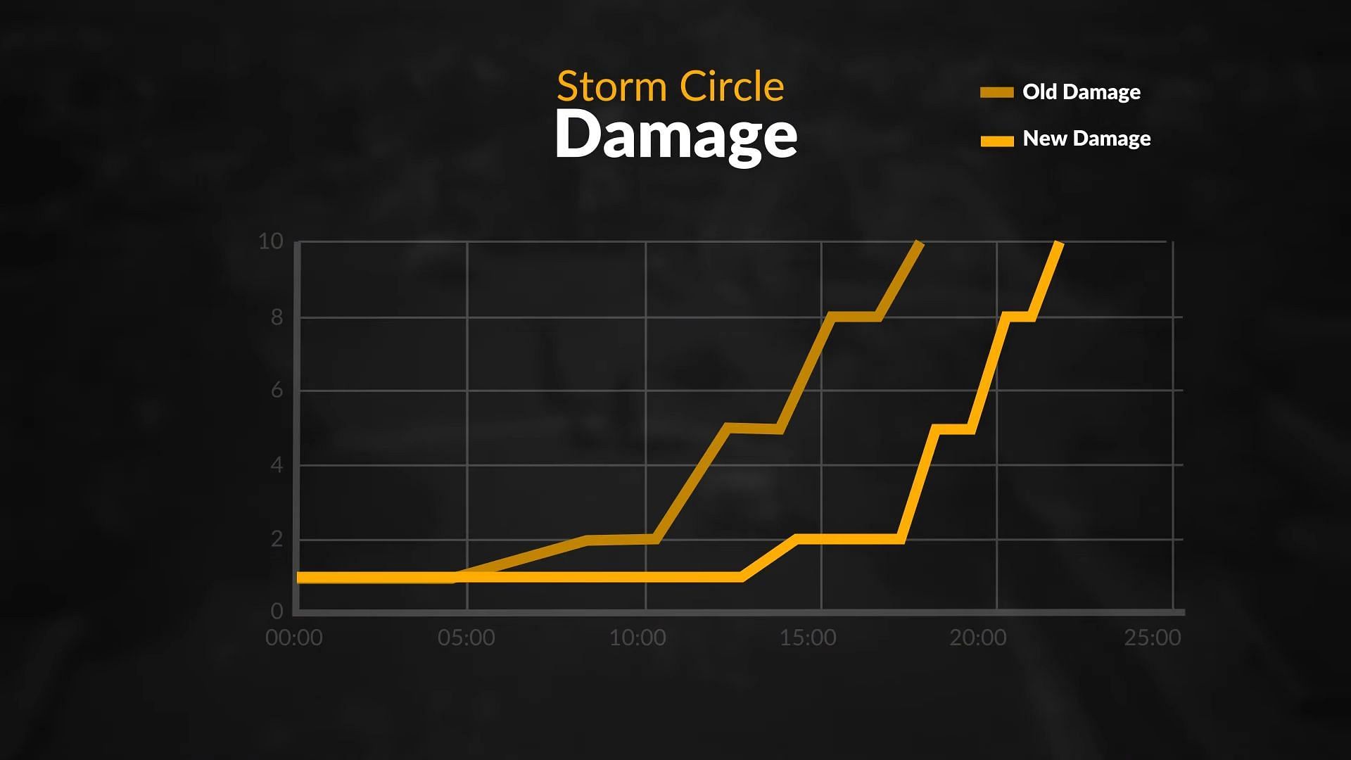 Fortnite has changed storm surge values in competitive