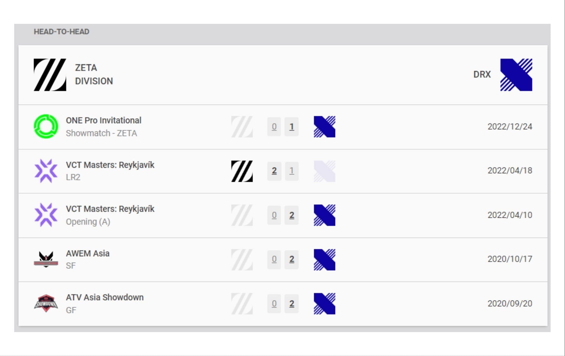 ZETA Division vs DRX head-to-head (Image via vlr.gg)