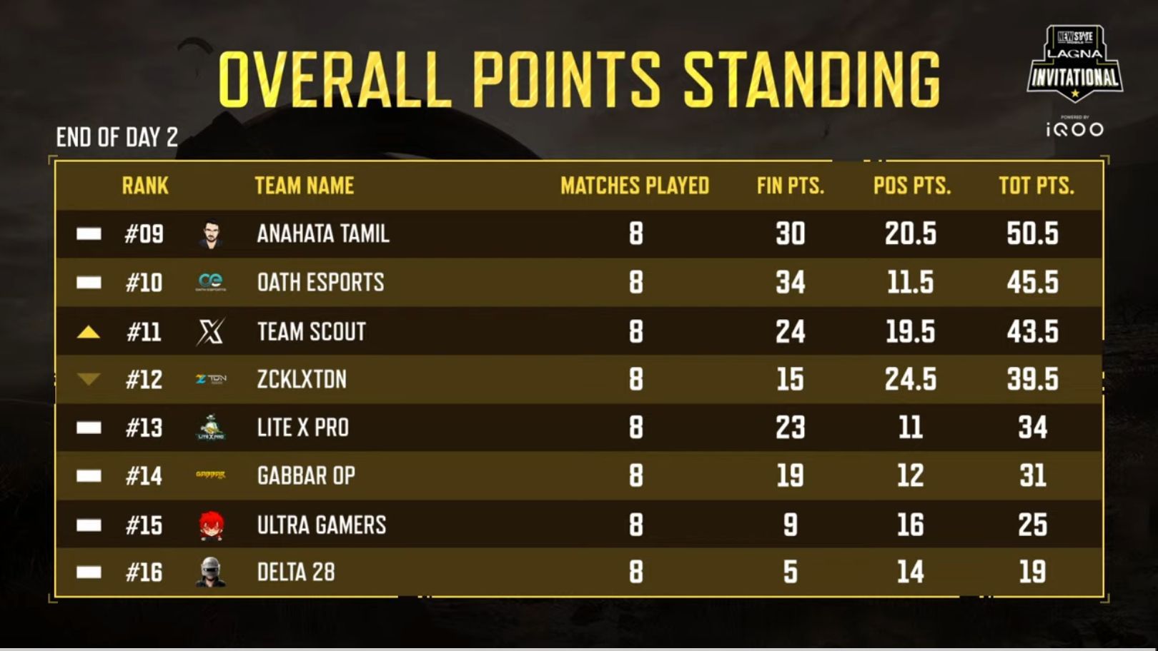 Team Scout held the eleventh spot in PUBG New State Lagna Invitational (Image via Krafton)