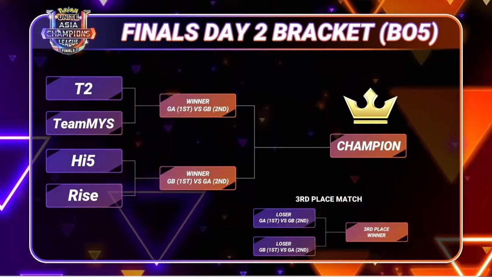 Playoffs bracket of Asia Champions League (image via Pokemon UNITE)