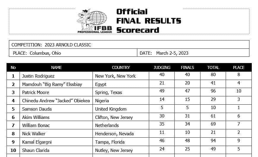 2023 Arnold Classic Men&#039;s Open results as published by the IFBB Pro league