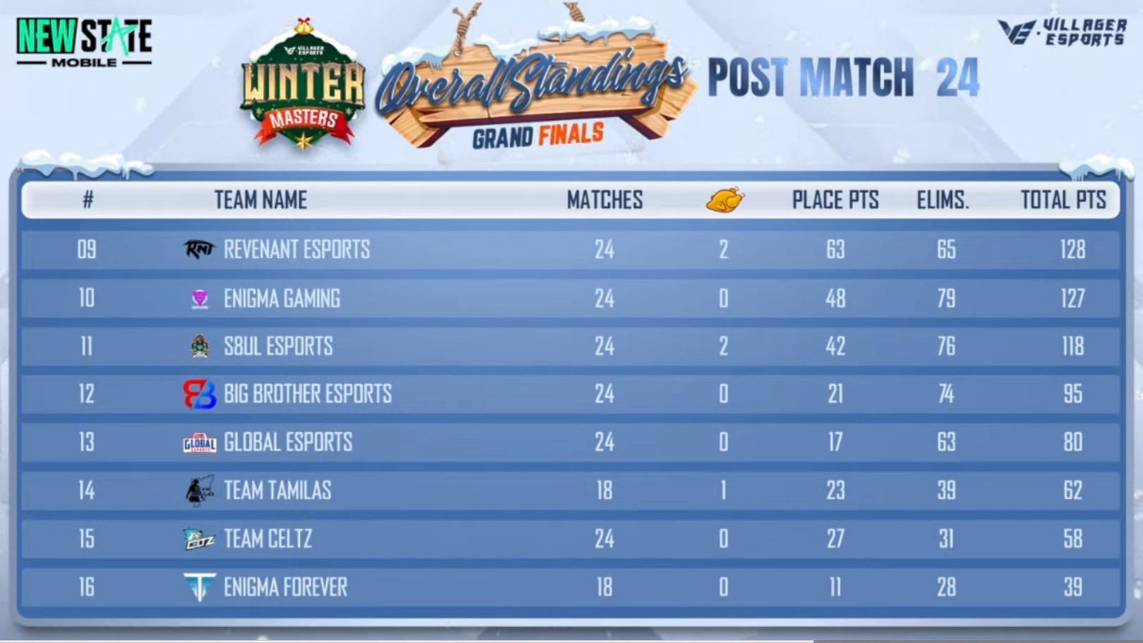 S8UL ranked 11th in PUBG New State Winter Masters (Image via Villager Esports)