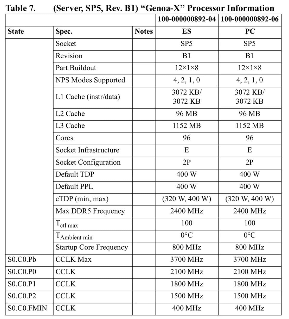 The leaked spec sheet of the upcoming EPYC Genoa-X processors (Image via AMD)