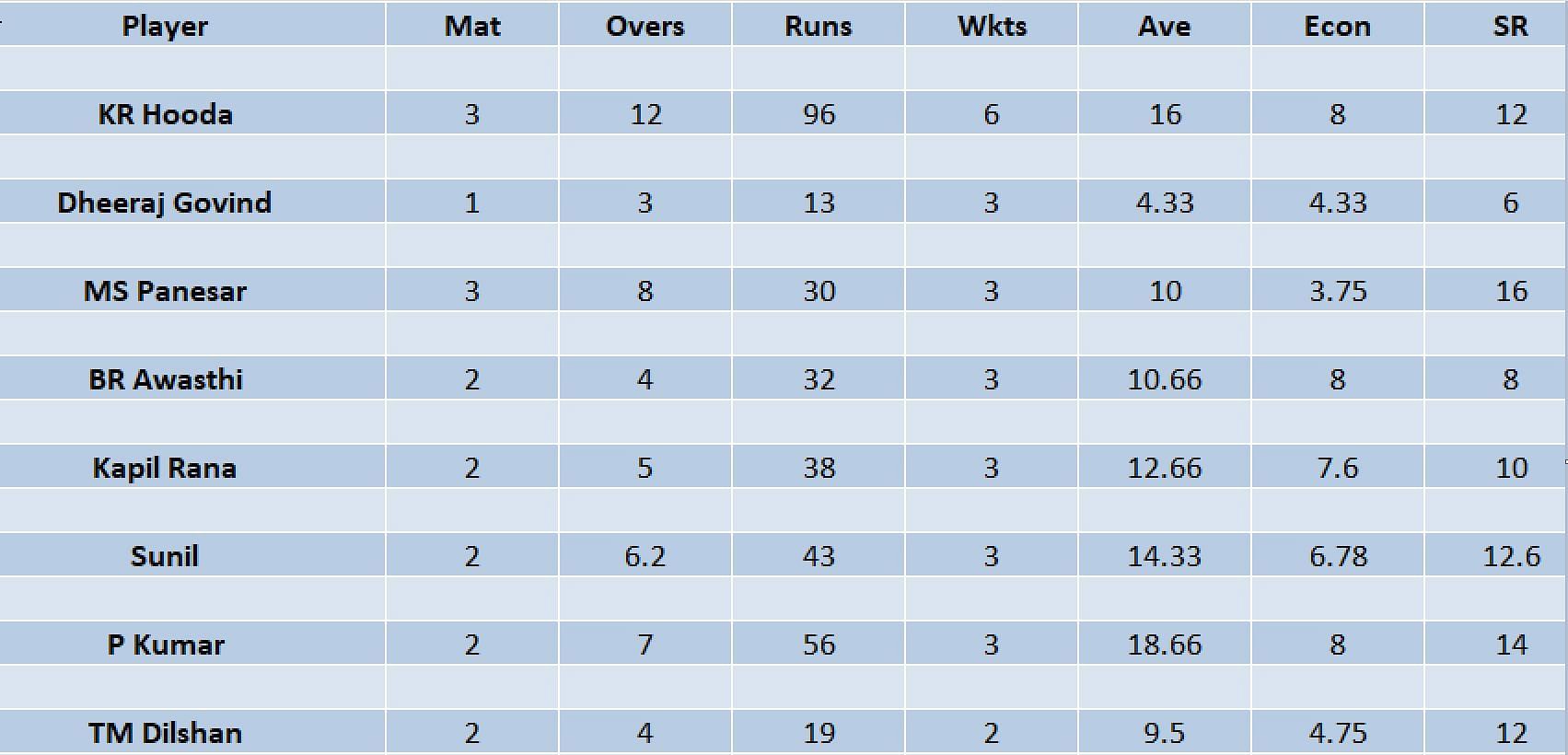 Updated list of wicket-takers in LCT 2023