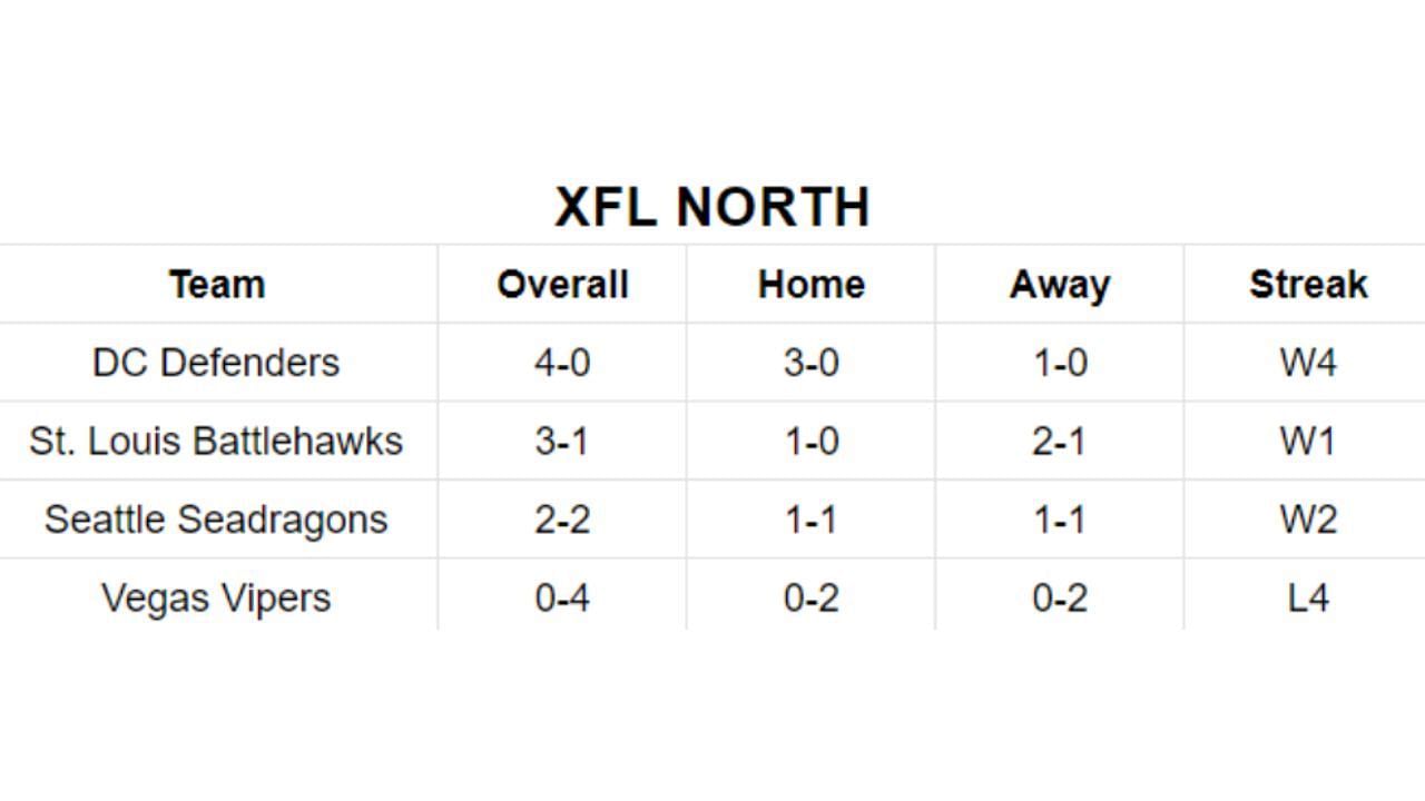 XFL North Division Standings