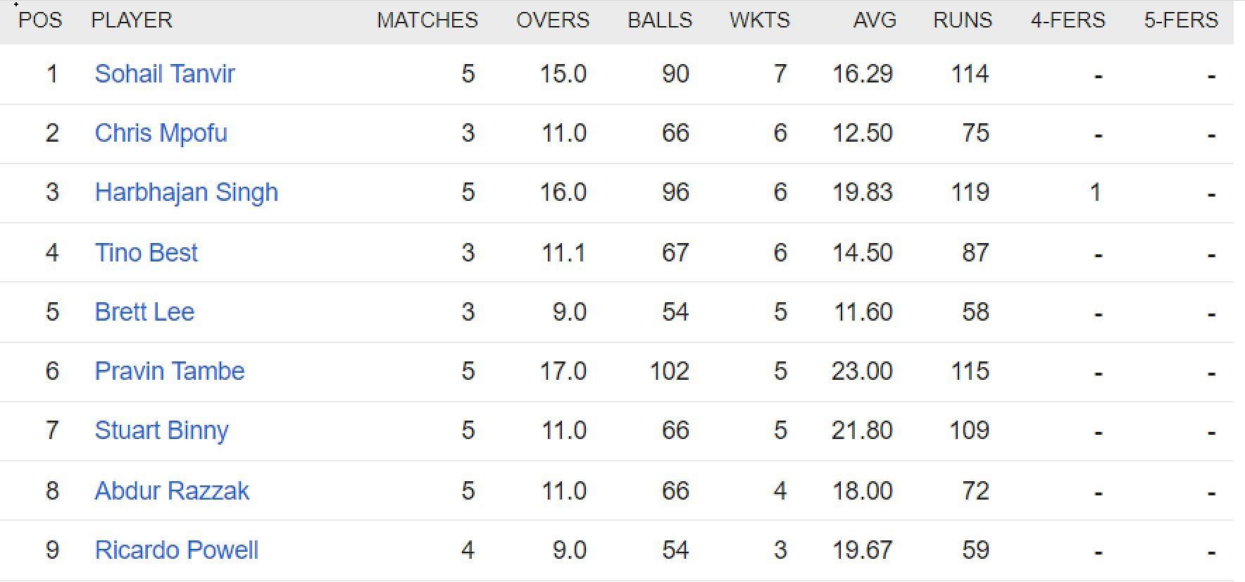 Updated list of wicket-takers in LLC 2023