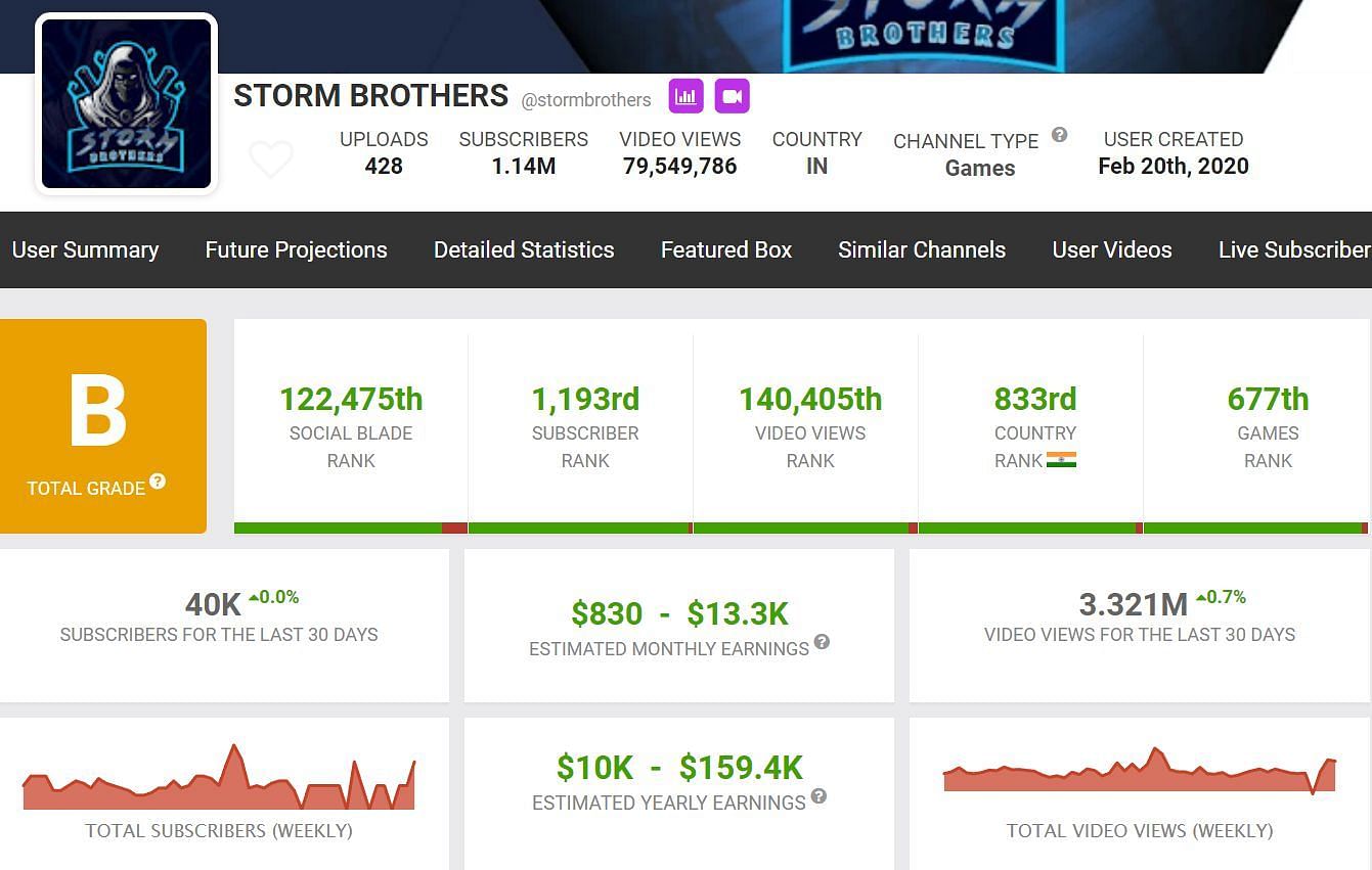 Here are details about the monthly income from the YouTube channel (Image via Social Blade)