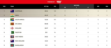 ICC World Test Championship (WTC) points table (Updated) as on March 13 after 1st NZ vs SL Test