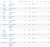 Meg Lanning missed out on a third successive fifty but is still at the top of the run-scoring charts