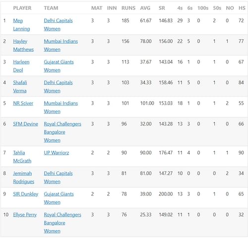 Meg Lanning missed out on a third successive fifty but is still at the top of the run-scoring charts