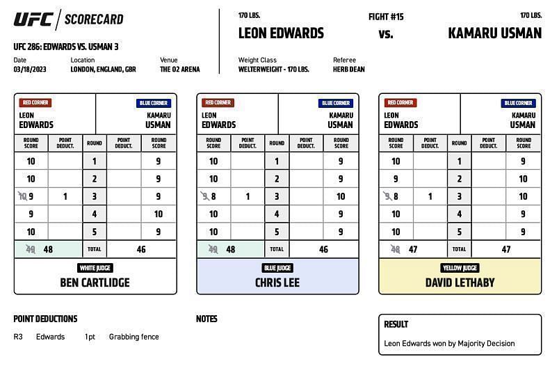 Leon Edwards defeats Kamaru Usman by majority decision (48-46, 48-46, 47-47)