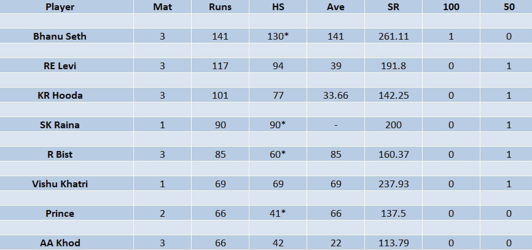 Updated list of run-scorers in LCT 2023