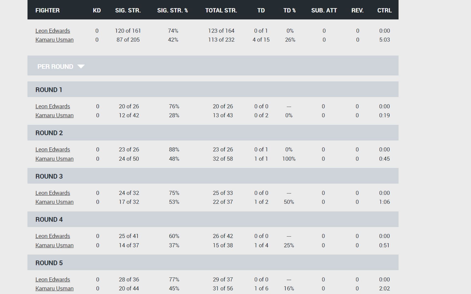 Screenshot of UFC 286 main event fight statistics [Image courtesy of the official UFC website]