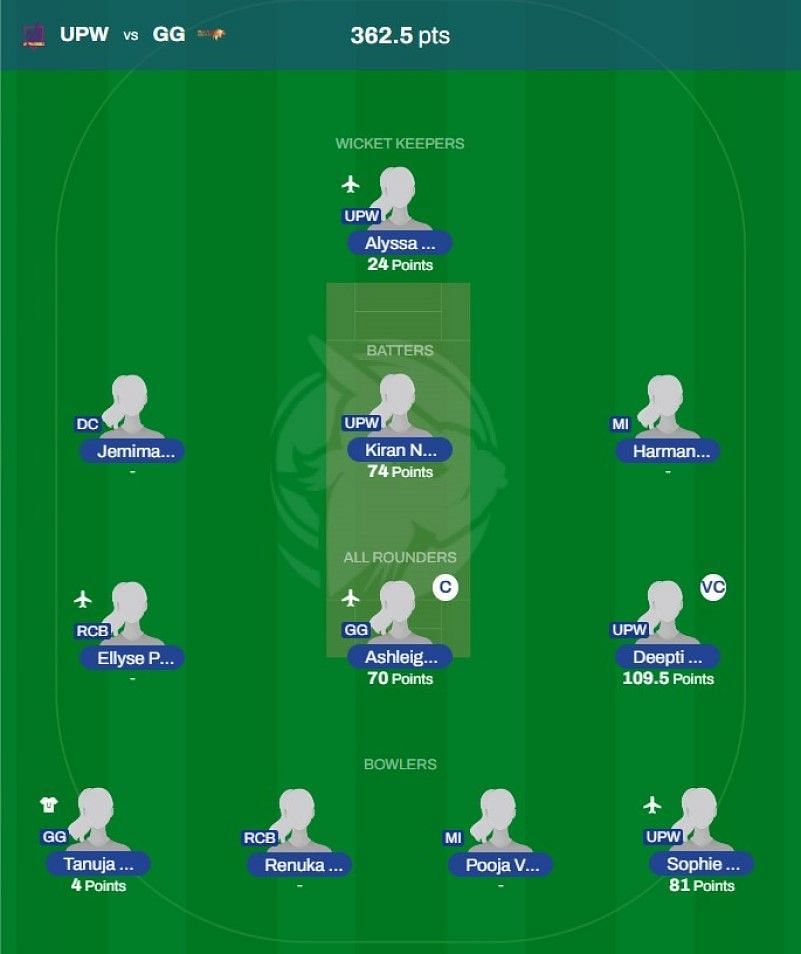 WPL 2023 Fantasy team suggested for the previous game