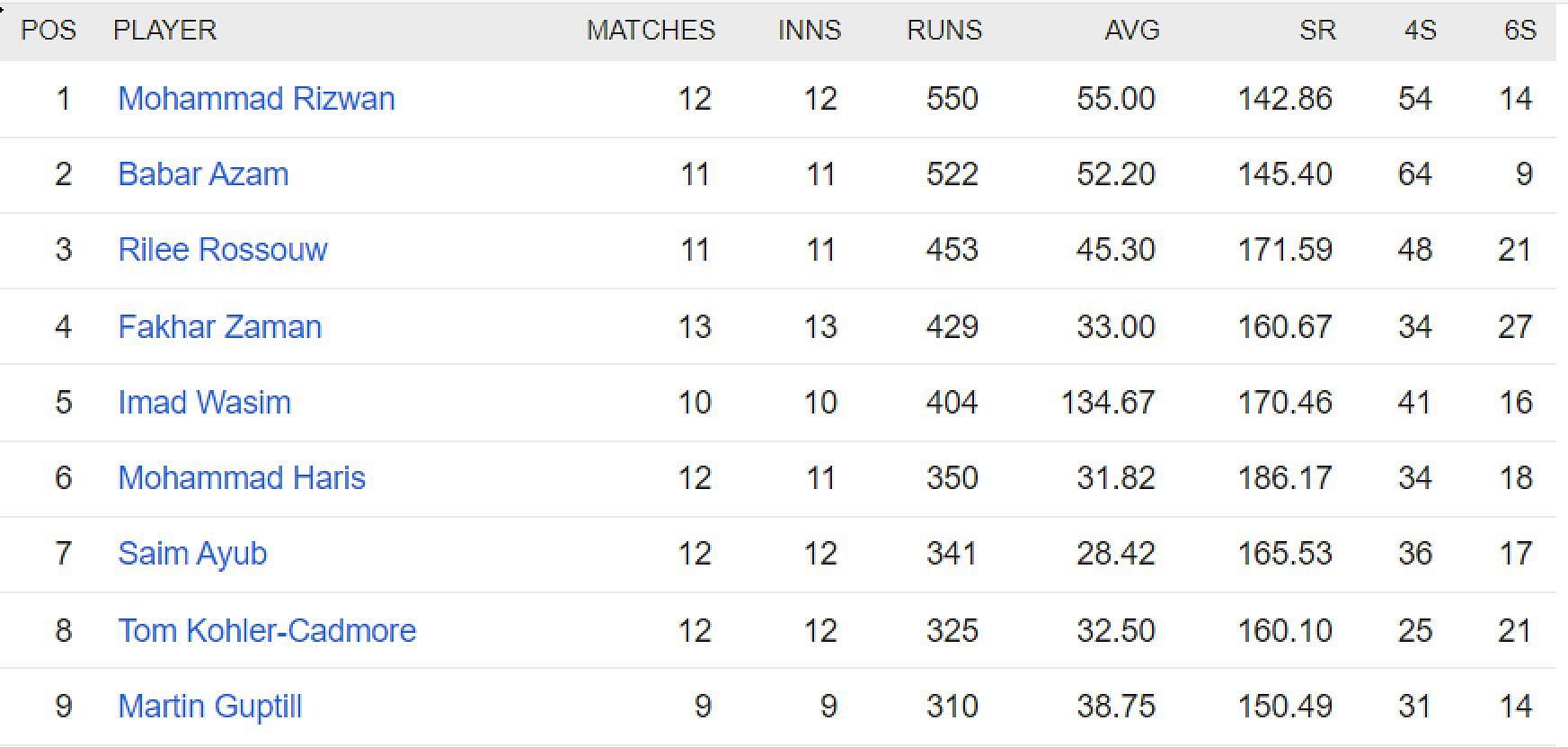 Updated list of run-scorers in PSL 2023