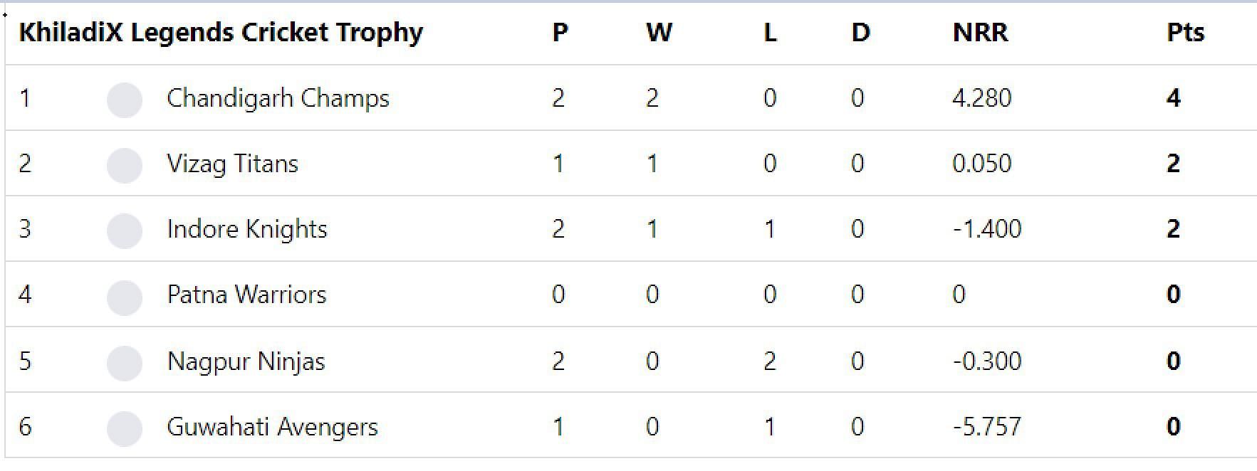 Updated points table in LCT 2023