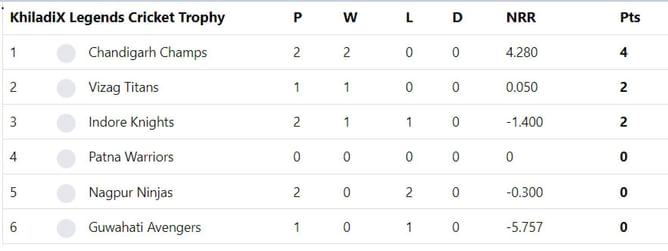 LCT 2023 Points Table: Updated standings after Vizag Titans vs Nagpur Ninjas Match 4