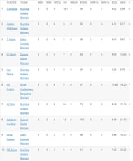 Saika Ishaque has amassed quite a lead at the top of the pile