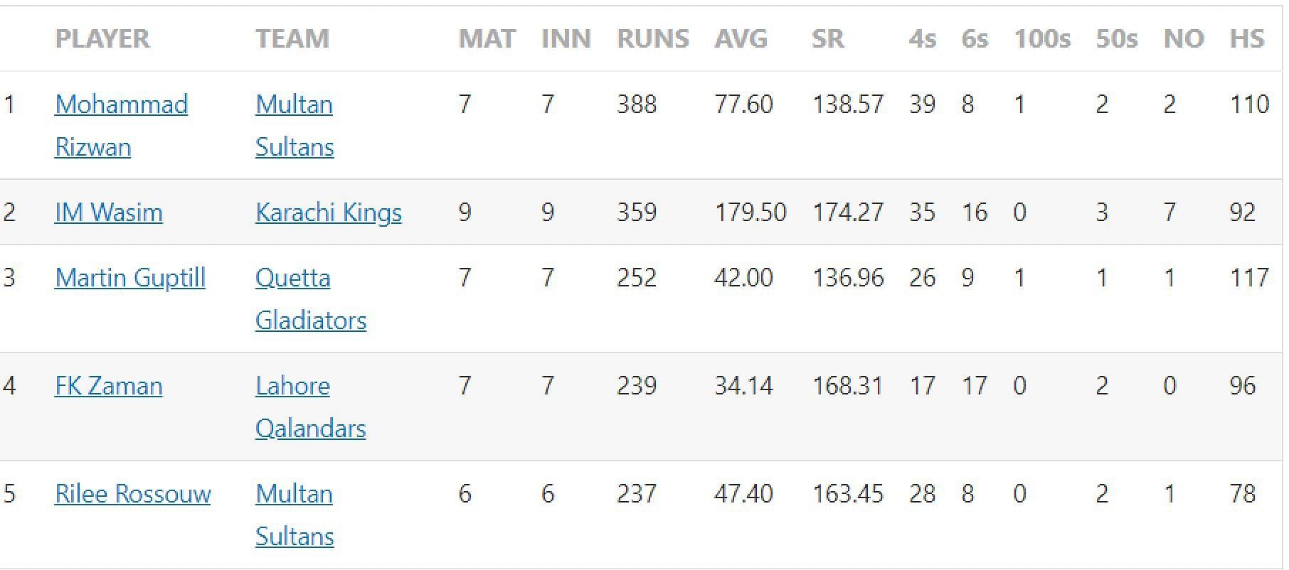 Updated list of run-scorers in PSL 2023