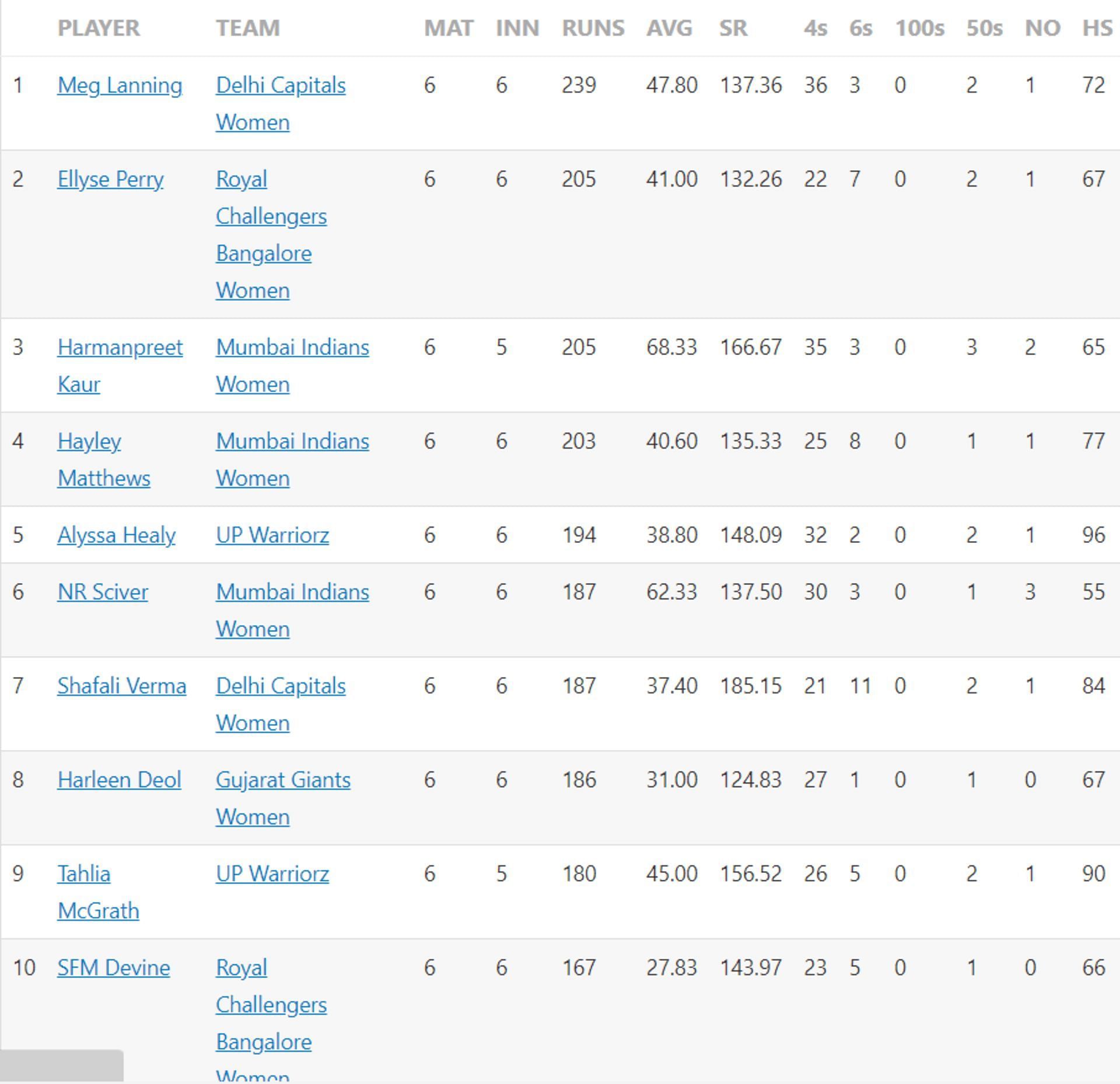 Harmanpreet Kaur climbed to the top three in the Orange Cap list