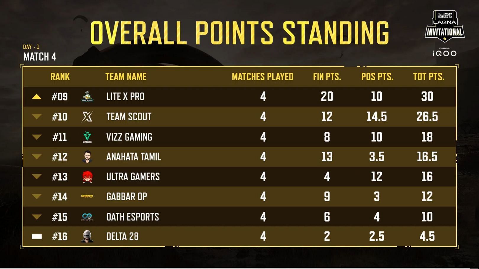 Team Scout finished 10th after Day 1 of PUBG New State Lagna Invitational. (Image via Krafton)