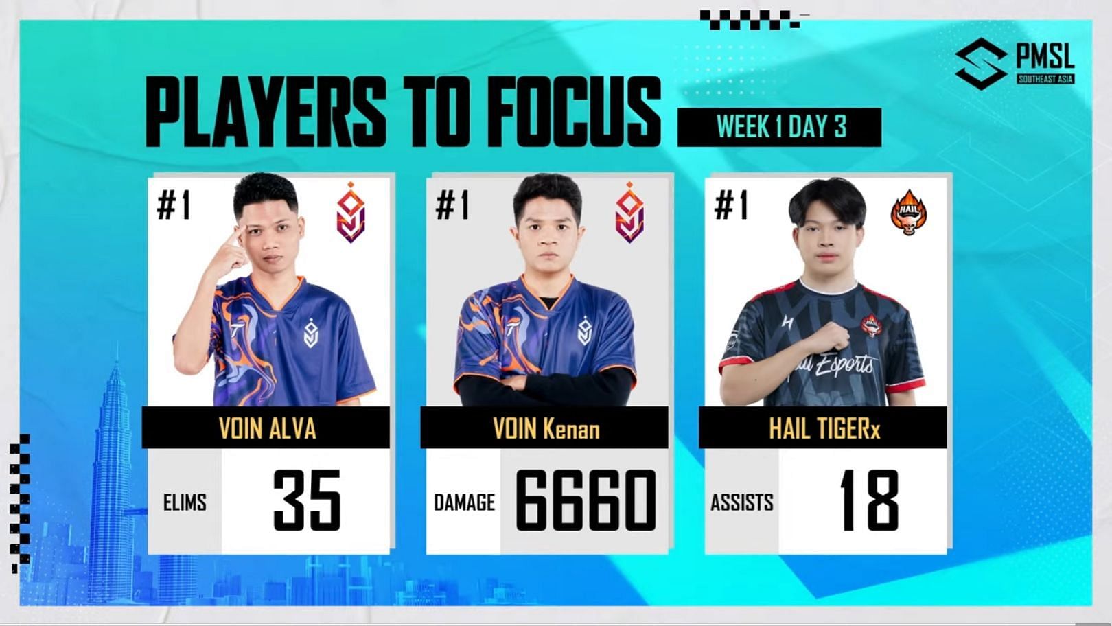 Alva maintained his performance on PMSL Day 3 (Image via PUBG Mobile)