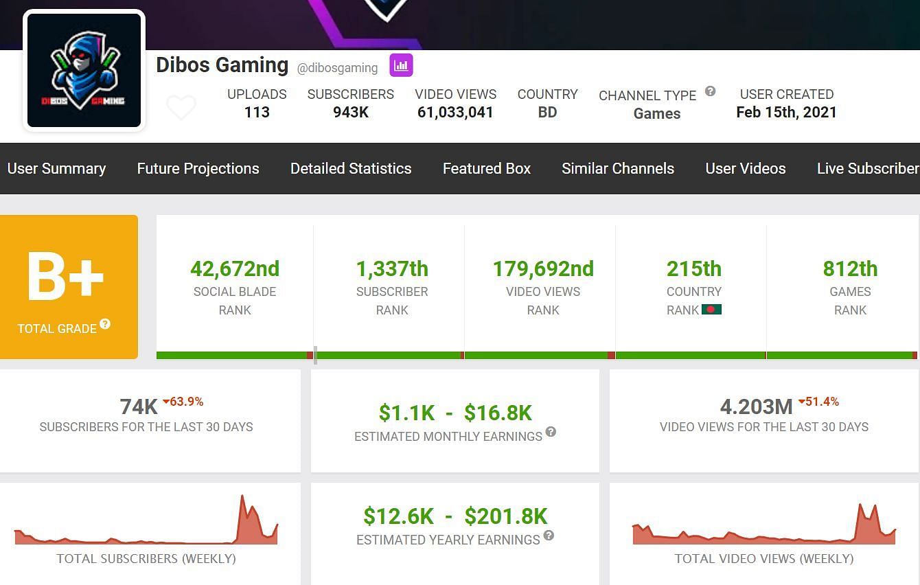 Details about Dibos Gaming&#039;s monthly income (Image via Social Blade)