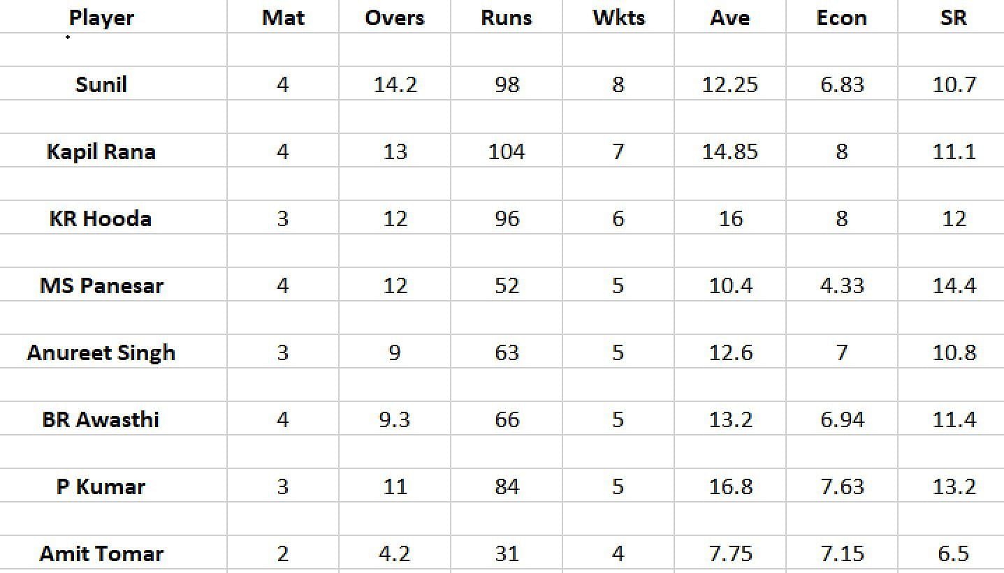 Updated list of wicket-takers in LCT 2023
