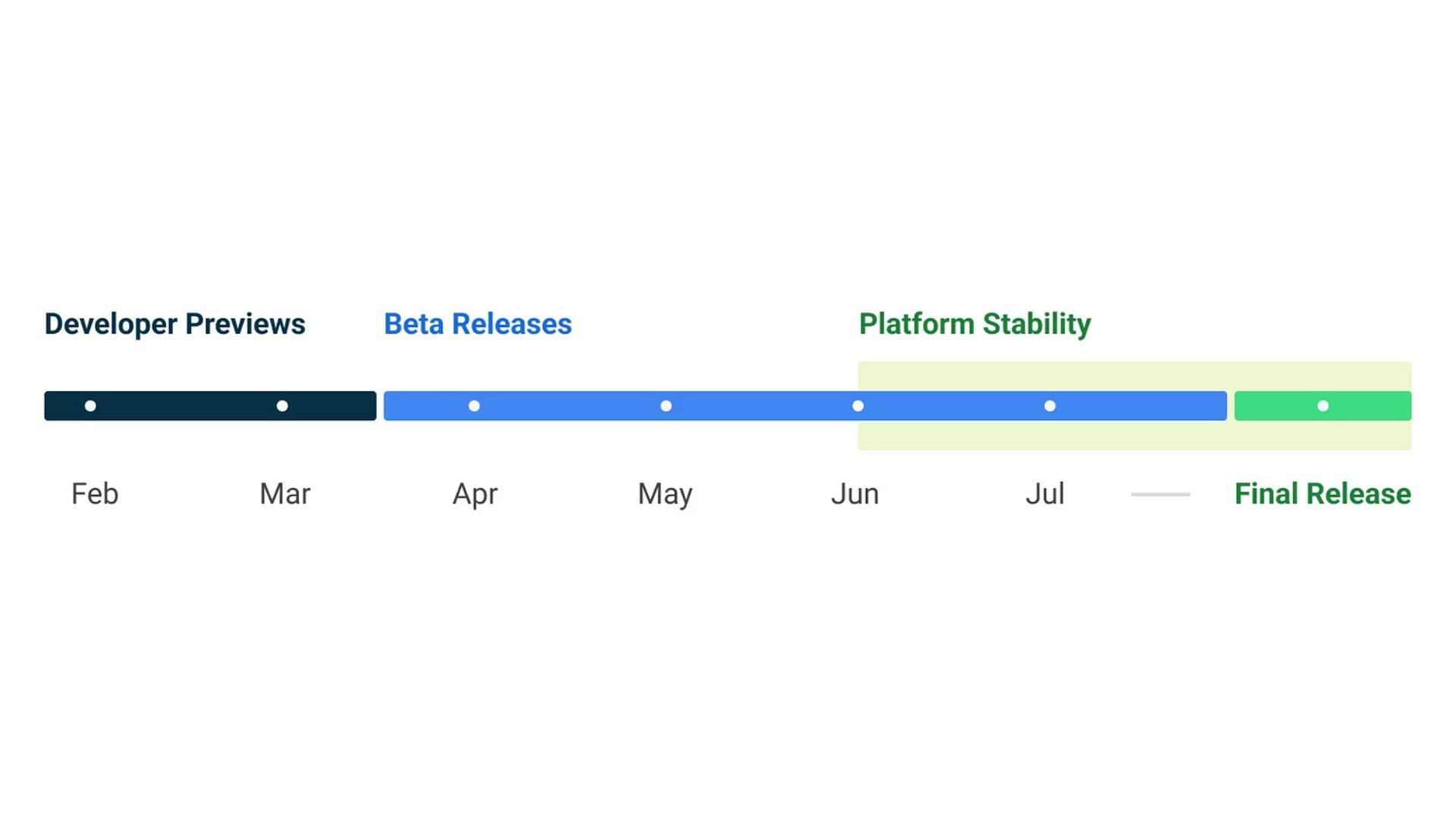 Android 14 release outline with expected beta launch estimates (Image via Google)