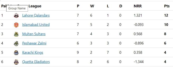 PSL 2023 Points Table: Updated standings after Karachi Kings vs Quetta Gladiators Match 22