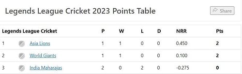 Updated Points Table after Match 2