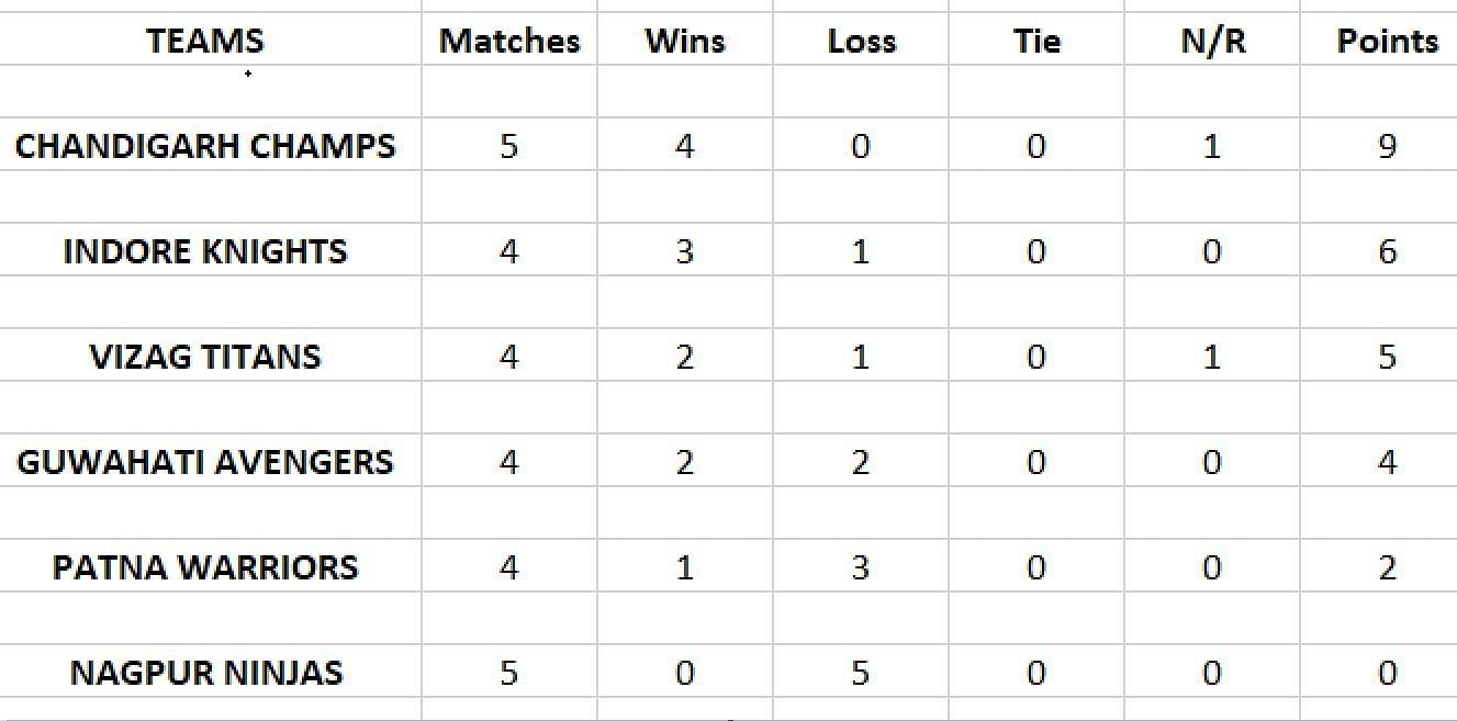 Updated points table in LCT 2023